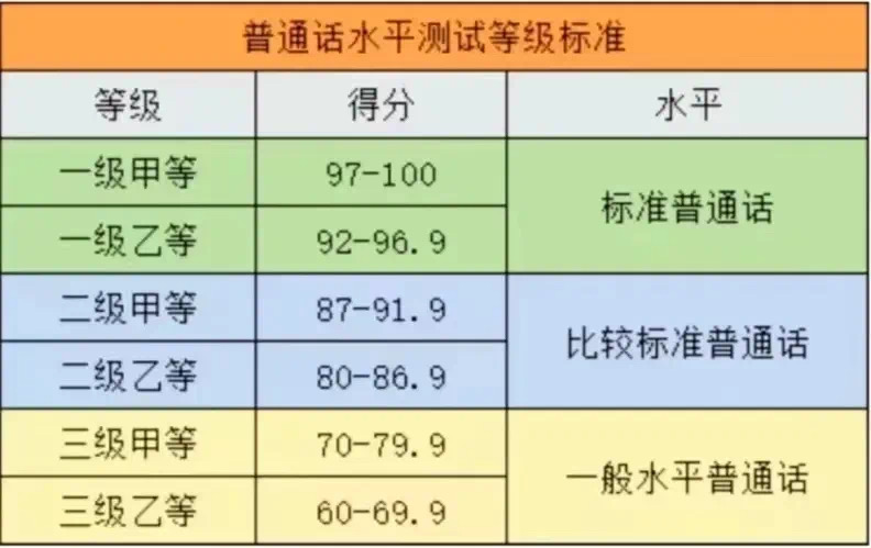 普通話考試內(nèi)容