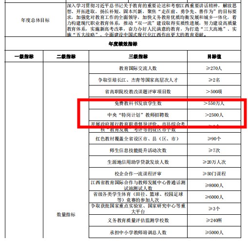 2024年江西省預(yù)計(jì)招聘特崗教師不少于2500人！