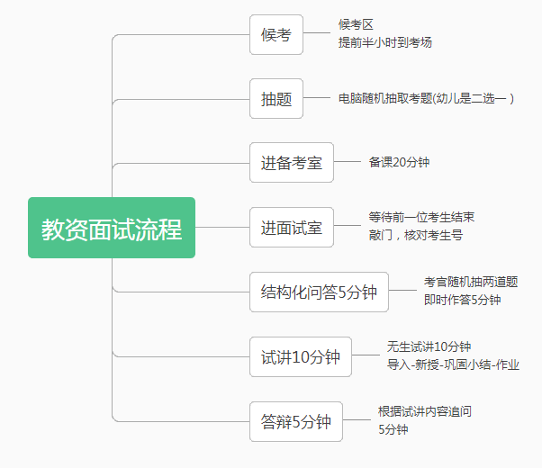 教資面試流程圖