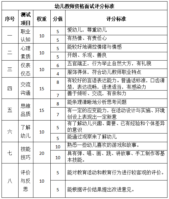 江西教師資格證面試評(píng)分標(biāo)準(zhǔn)