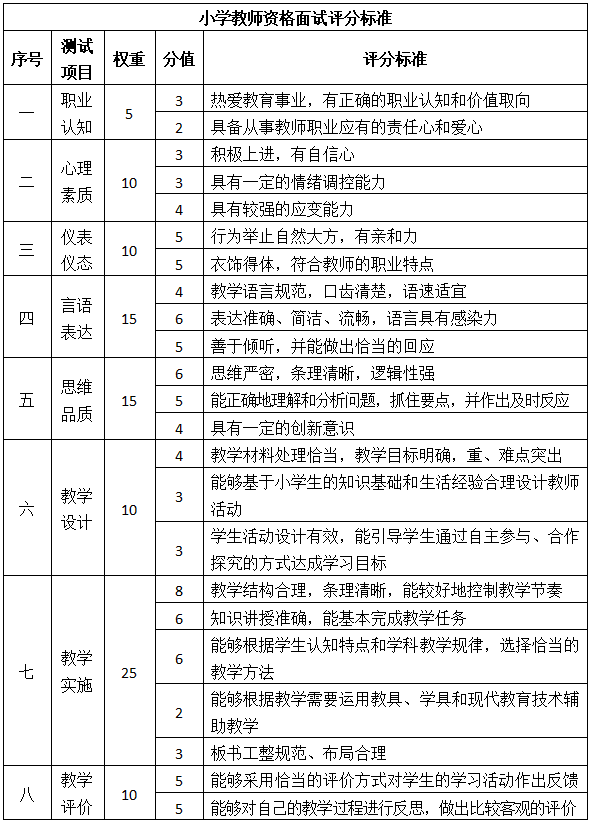 江西教師資格證面試評(píng)分標(biāo)準(zhǔn)