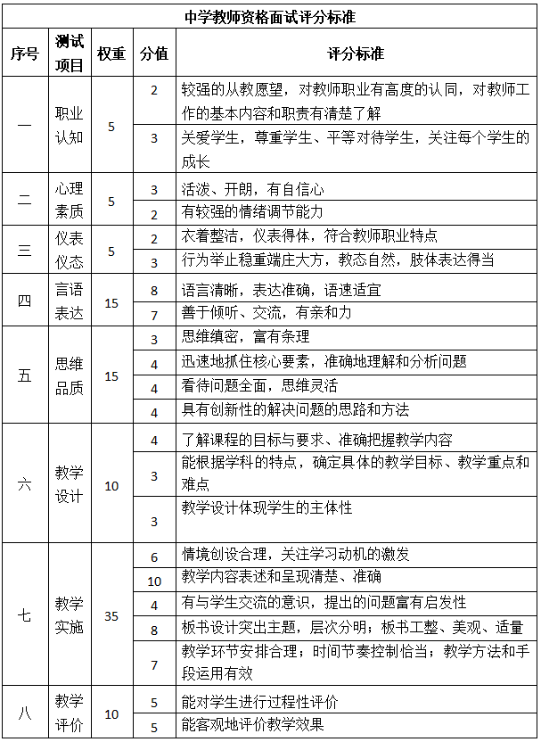 江西教師資格證面試評(píng)分標(biāo)準(zhǔn)