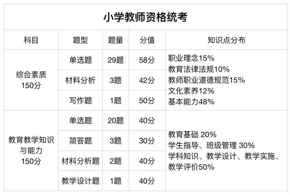 江西小學教師資格證考試內(nèi)容與科目